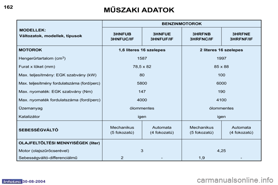 Peugeot 307 SW 2004.5  Kezelési útmutató (in Hungarian) �1�6�2
�3�0�-�0�8�-�2�0�0�4
�1�6�3
�3�0�-�0�8�-�2�0�0�4
�M�O�D�E�L�L�E�K�: 
�V�á�l�t�o�z�a�t�o�k�,� �m�o�d�e�l�l�e�k�,� �t�í�p�u�s�o�k�B�E�N�Z�I�N�M�O�T�O�R�O�K
�3�H�N�F�U�B
�3�H�N�F�U�C�/�I�F �3�H�