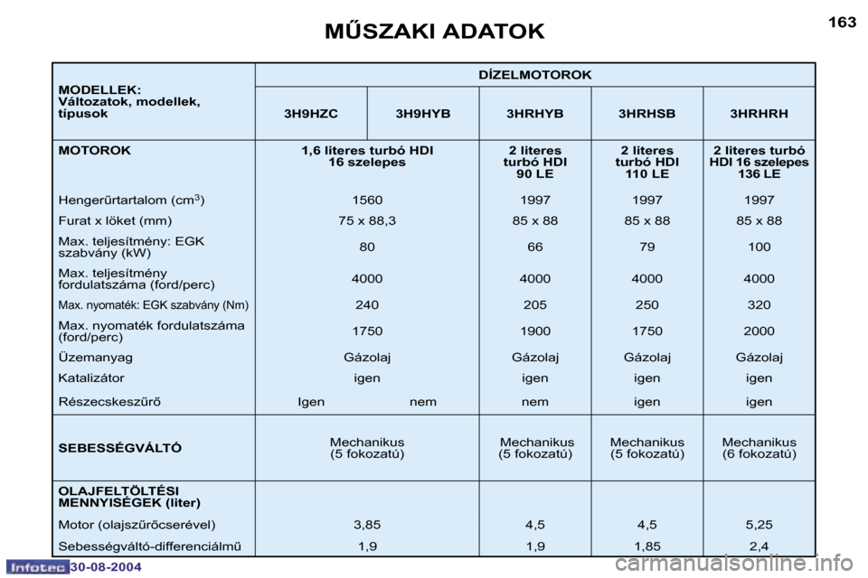 Peugeot 307 SW 2004.5  Kezelési útmutató (in Hungarian) �1�6�2
�3�0�-�0�8�-�2�0�0�4
�1�6�3
�3�0�-�0�8�-�2�0�0�4
�M�O�D�E�L�L�E�K�: 
�V�á�l�t�o�z�a�t�o�k�,� �m�o�d�e�l�l�e�k�,� 
�t�í�p�u�s�o�k�D�Í�Z�E�L�M�O�T�O�R�O�K
�3�H�9�H�Z�C �3�H�9�H�Y�B �3�H�R�H�Y�