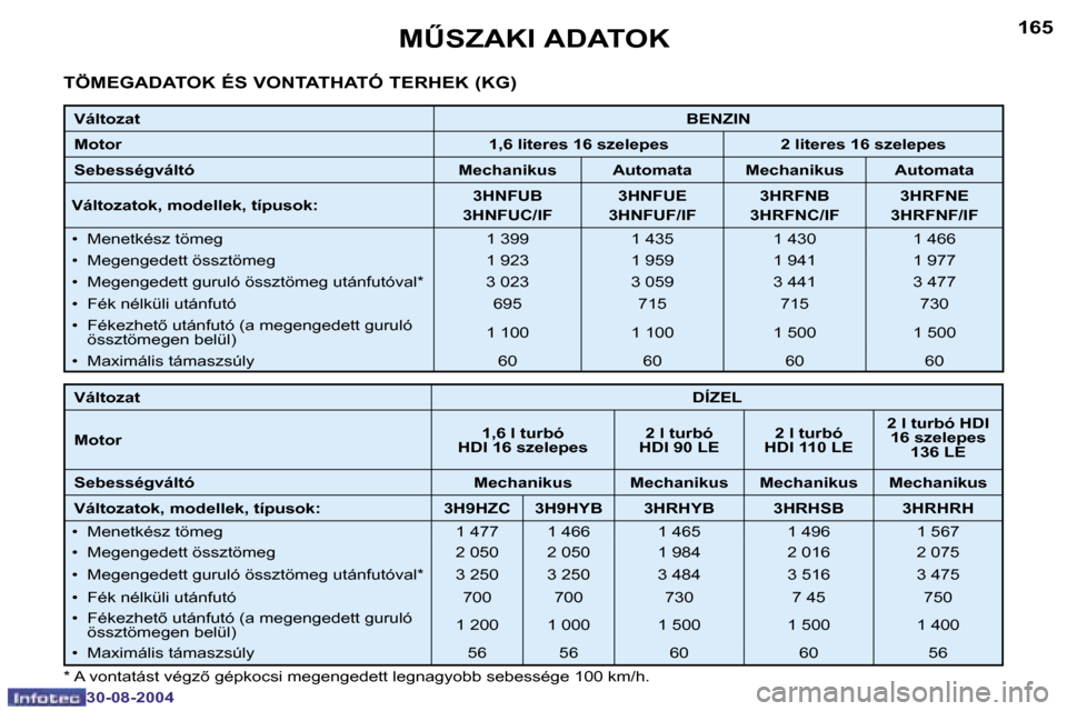 Peugeot 307 SW 2004.5  Kezelési útmutató (in Hungarian) �1�6�4
�3�0�-�0�8�-�2�0�0�4
�1�6�5
�3�0�-�0�8�-�2�0�0�4
�MB�S�Z�A�K�I� �A�D�A�T�O�K
�T�Ö�M�E�G�A�D�A�T�O�K� �É�S� �V�O�N�T�A�T�H�A�T�Ó� �T�E�R�H�E�K� �(�K�G�)
�V�á�l�t�o�z�a�t�B�E�N�Z�I�N
�M�o�t�