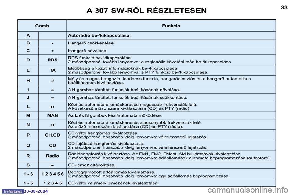 Peugeot 307 SW 2004.5  Kezelési útmutató (in Hungarian) �3�2
�3�0�-�0�8�-�2�0�0�4
�3�3
�3�0�-�0�8�-�2�0�0�4
�A� �3�0�7� �S�W�-�R4�L� �R�É�S�Z�L�E�T�E�S�E�N
�G�o�m�b�F�u�n�k�c�i�ó
�A �A�u�t�ó�r�á�d�i�ó� �b�e�-�/�k�i�k�a�p�c�s�o�l�á�s�a �.
�B �- �H�a�