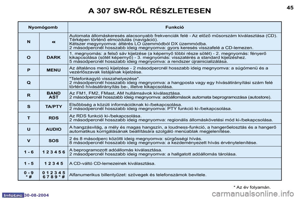 Peugeot 307 SW 2004.5  Kezelési útmutató (in Hungarian) �4�4
�3�0�-�0�8�-�2�0�0�4
�4�5
�3�0�-�0�8�-�2�0�0�4
�A� �3�0�7� �S�W�-�R4�L� �R�É�S�Z�L�E�T�E�S�E�N
�*� �A�z� �é�v� �f�o�l�y�a�m�á�n�.
�N�y�o�m�ó�g�o�m�b�F�u�n�k�c�i�ó
�N �7�A�u�t�o�m�a�t�a� �á