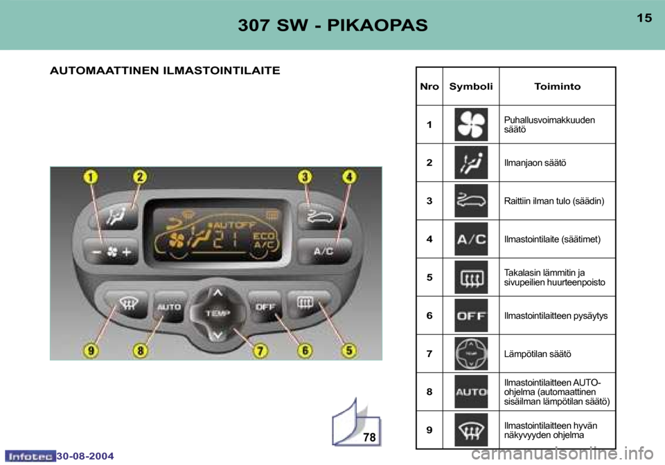 Peugeot 307 SW 2004.5  Omistajan käsikirja (in Finnish) �7�8
�1�4
�3�0�-�0�8�-�2�0�0�4
�1�5
�3�0�-�0�8�-�2�0�0�4
�3�0�7� �S�W� �-� �P�I�K�A�O�P�A�S
�A�U�T�O�M�A�A�T�T�I�N�E�N� �I�L�M�A�S�T�O�I�N�T�I�L�A�I�T�E
�N�r�o �S�y�m�b�o�l�i�  �T�o�i�m�i�n�t�o �1
�P�