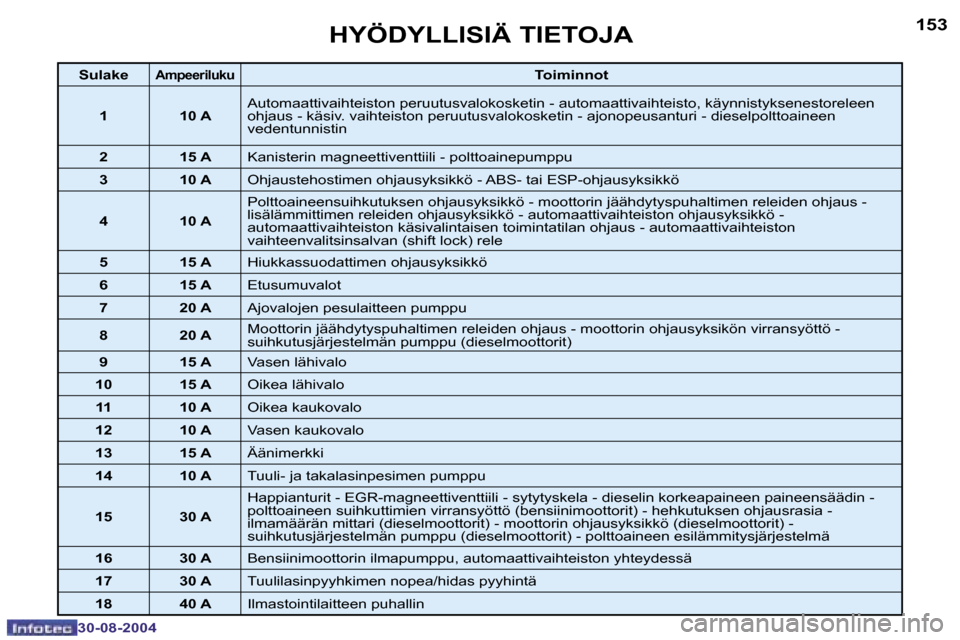 Peugeot 307 SW 2004.5  Omistajan käsikirja (in Finnish) �1�5�2
�3�0�-�0�8�-�2�0�0�4
�1�5�3
�3�0�-�0�8�-�2�0�0�4
�H�Y�Ö�D�Y�L�L�I�S�I�Ä� �T�I�E�T�O�J�A
�S�u�l�a�k�e�A�m�p�e�e�r�i�l�u�k�u�T�o�i�m�i�n�n�o�t
�1 �1�0� �A �A�u�t�o�m�a�a�t�t�i�v�a�i�h�t�e�i�s�t
