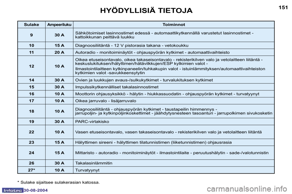 Peugeot 307 SW 2004.5  Omistajan käsikirja (in Finnish) �1�5�0
�3�0�-�0�8�-�2�0�0�4
�1�5�1
�3�0�-�0�8�-�2�0�0�4
�H�Y�Ö�D�Y�L�L�I�S�I�Ä� �T�I�E�T�O�J�A
�S�u�l�a�k�e�A�m�p�e�e�r�i�l�u�k�u�T�o�i�m�i�n�n�o�t
�9 �3�0� �A �S�ä�h�k�ö�t�o�i�m�i�s�e�t� �l�a�s�i