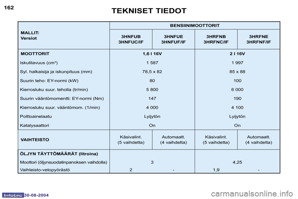 Peugeot 307 SW 2004.5  Omistajan käsikirja (in Finnish) �1�6�2
�3�0�-�0�8�-�2�0�0�4
�1�6�3
�3�0�-�0�8�-�2�0�0�4
�M�A�L�L�I�T�: 
�V�e�r�s�i�o�t�B�E�N�S�I�I�N�I�M�O�O�T�T�O�R�I�T
�3�H�N�F�U�B
�3�H�N�F�U�C�/�I�F �3�H�N�F�U�E
�3�H�N�F�U�F�/�I�F �3�H�R�F�N�B
�3