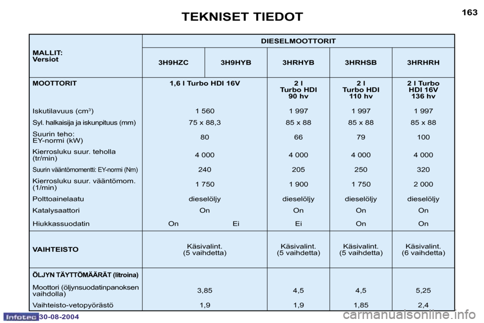 Peugeot 307 SW 2004.5  Omistajan käsikirja (in Finnish) �1�6�2
�3�0�-�0�8�-�2�0�0�4
�1�6�3
�3�0�-�0�8�-�2�0�0�4
�M�A�L�L�I�T�: 
�V�e�r�s�i�o�t�D�I�E�S�E�L�M�O�O�T�T�O�R�I�T
�3�H�9�H�Z�C �3�H�9�H�Y�B �3�H�R�H�Y�B �3�H�R�H�S�B �3�H�R�H�R�H
�M�O�O�T�T�O�R�I�T