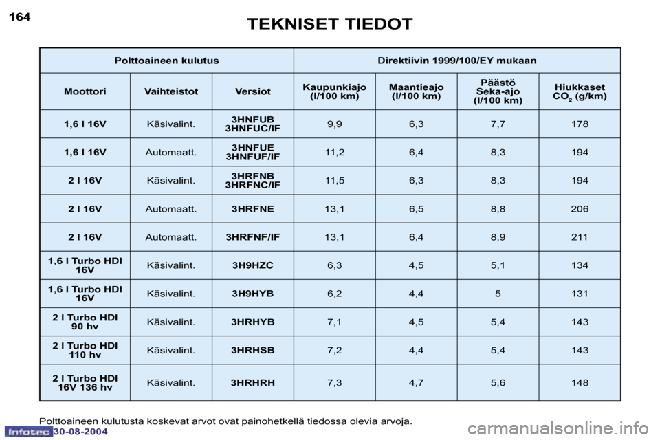 Peugeot 307 SW 2004.5  Omistajan käsikirja (in Finnish) �1�6�4
�3�0�-�0�8�-�2�0�0�4
�1�6�5
�3�0�-�0�8�-�2�0�0�4
�T�E�K�N�I�S�E�T� �T�I�E�D�O�T
�P�o�l�t�t�o�a�i�n�e�e�n� �k�u�l�u�t�u�s �D�i�r�e�k�t�i�i�v�i�n� �1�9�9�9�/�1�0�0�/�E�Y� �m�u�k�a�a�n
�M�o�o�t�t�