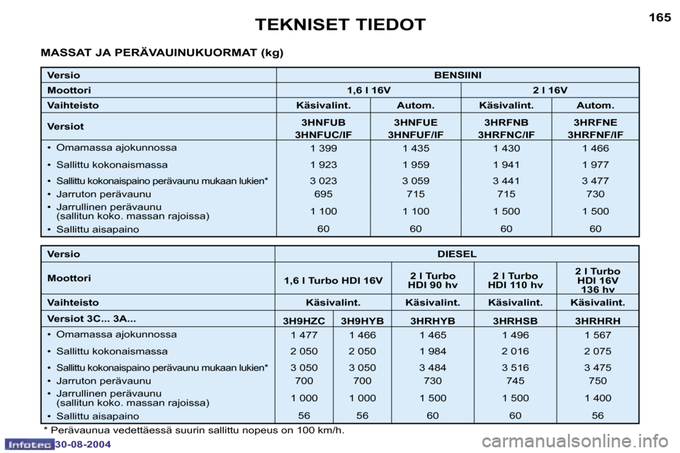 Peugeot 307 SW 2004.5  Omistajan käsikirja (in Finnish) �1�6�4
�3�0�-�0�8�-�2�0�0�4
�1�6�5
�3�0�-�0�8�-�2�0�0�4
�T�E�K�N�I�S�E�T� �T�I�E�D�O�T
�M�A�S�S�A�T� �J�A� �P�E�R�Ä�V�A�U�I�N�U�K�U�O�R�M�A�T� �(�k�g�)
�V�e�r�s�i�o�B�E�N�S�I�I�N�I
�M�o�o�t�t�o�r�i �