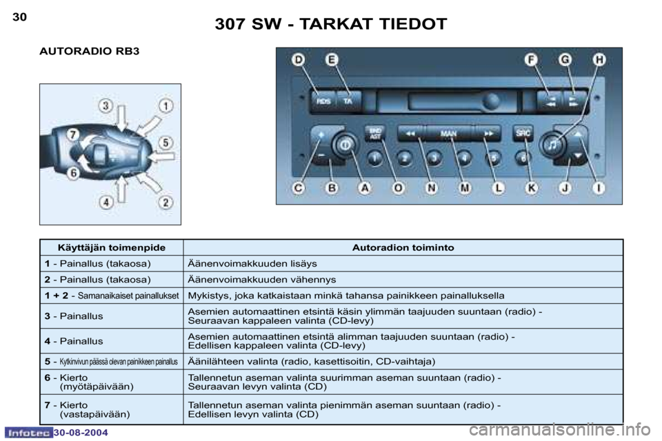 Peugeot 307 SW 2004.5  Omistajan käsikirja (in Finnish) �3�0
�3�0�-�0�8�-�2�0�0�4
�3�1
�3�0�-�0�8�-�2�0�0�4
�A�U�T�O�R�A�D�I�O� �R�B�3�3�0�7� �S�W� �-� �T�A�R�K�A�T� �T�I�E�D�O�T
�K�ä�y�t�t�ä�j�ä�n� �t�o�i�m�e�n�p�i�d�e
�A�u�t�o�r�a�d�i�o�n� �t�o�i�m�i�