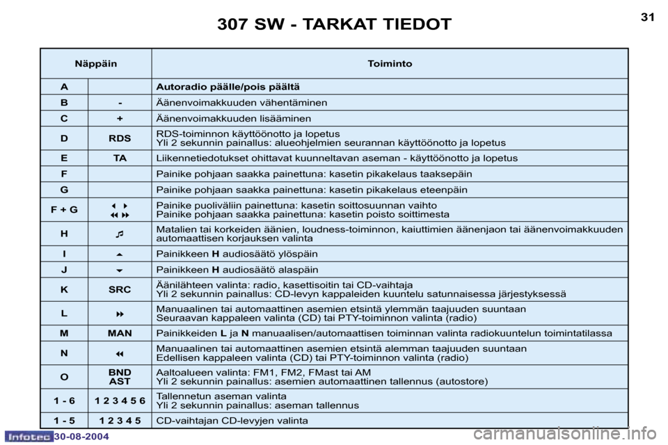 Peugeot 307 SW 2004.5  Omistajan käsikirja (in Finnish) �3�0
�3�0�-�0�8�-�2�0�0�4
�3�1
�3�0�-�0�8�-�2�0�0�4
�3�0�7� �S�W� �-� �T�A�R�K�A�T� �T�I�E�D�O�T
�N�ä�p�p�ä�i�n�T�o�i�m�i�n�t�o
�A �A�u�t�o�r�a�d�i�o� �p�ä�ä�l�l�e�/�p�o�i�s� �p�ä�ä�l�t�ä
�B �-