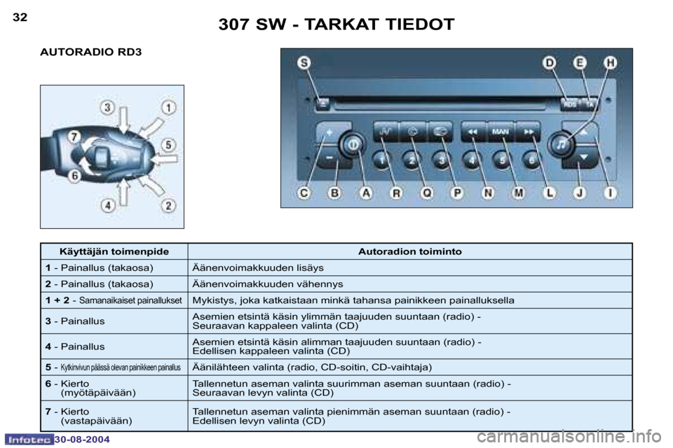 Peugeot 307 SW 2004.5  Omistajan käsikirja (in Finnish) �3�2
�3�0�-�0�8�-�2�0�0�4
�3�3
�3�0�-�0�8�-�2�0�0�4
�3�0�7� �S�W� �-� �T�A�R�K�A�T� �T�I�E�D�O�T
�A�U�T�O�R�A�D�I�O� �R�D�3
�K�ä�y�t�t�ä�j�ä�n� �t�o�i�m�e�n�p�i�d�e �A�u�t�o�r�a�d�i�o�n� �t�o�i�m�i