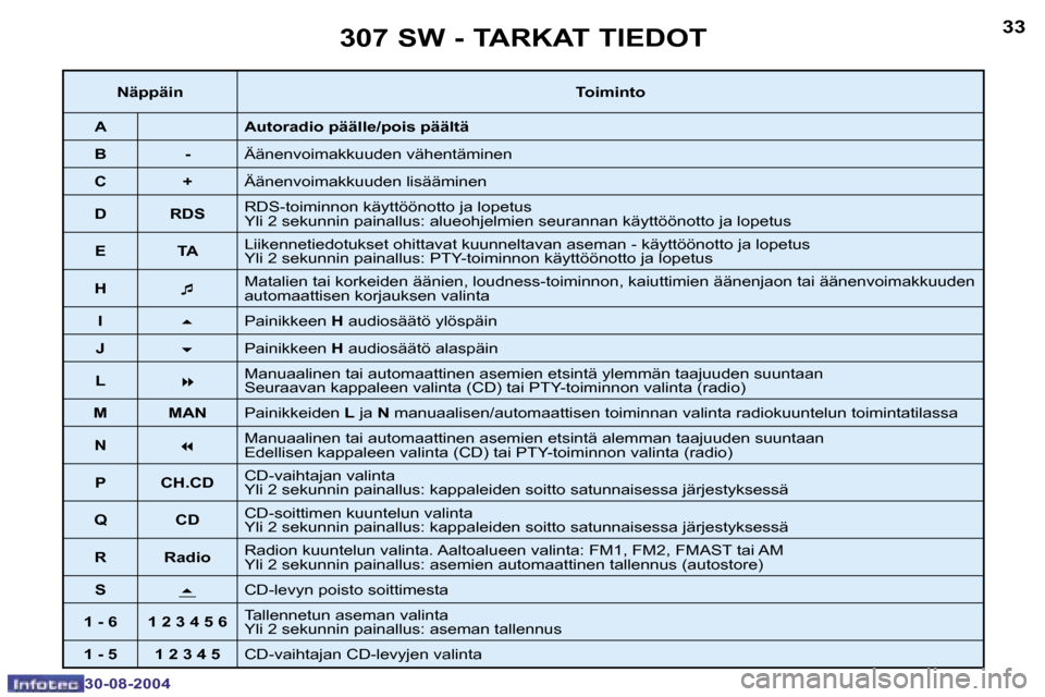 Peugeot 307 SW 2004.5  Omistajan käsikirja (in Finnish) �3�2
�3�0�-�0�8�-�2�0�0�4
�3�3
�3�0�-�0�8�-�2�0�0�4
�3�0�7� �S�W� �-� �T�A�R�K�A�T� �T�I�E�D�O�T
�N�ä�p�p�ä�i�n�T�o�i�m�i�n�t�o
�A �A�u�t�o�r�a�d�i�o� �p�ä�ä�l�l�e�/�p�o�i�s� �p�ä�ä�l�t�ä
�B �-