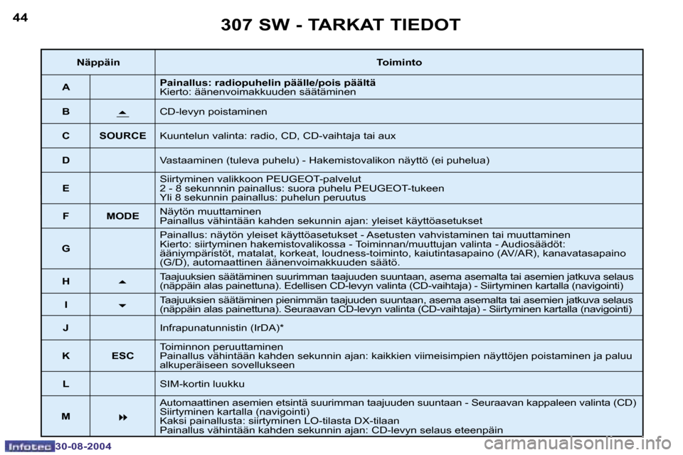 Peugeot 307 SW 2004.5  Omistajan käsikirja (in Finnish) �4�4
�3�0�-�0�8�-�2�0�0�4
�4�5
�3�0�-�0�8�-�2�0�0�4
�3�0�7� �S�W� �-� �T�A�R�K�A�T� �T�I�E�D�O�T
�N�ä�p�p�ä�i�n�T�o�i�m�i�n�t�o
�A �P�a�i�n�a�l�l�u�s�:� �r�a�d�i�o�p�u�h�e�l�i�n� �p�ä�ä�l�l�e�/�p�