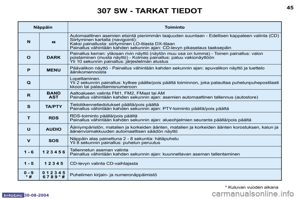 Peugeot 307 SW 2004.5  Omistajan käsikirja (in Finnish) �4�4
�3�0�-�0�8�-�2�0�0�4
�4�5
�3�0�-�0�8�-�2�0�0�4
�3�0�7� �S�W� �-� �T�A�R�K�A�T� �T�I�E�D�O�T
�*� �K�u�l�u�v�a�n� �v�u�o�d�e�n� �a�i�k�a�n�a
�N�ä�p�p�ä�i�n�T�o�i�m�i�n�t�o
�N
�7
�A�u�t�o�m�a�a�t�
