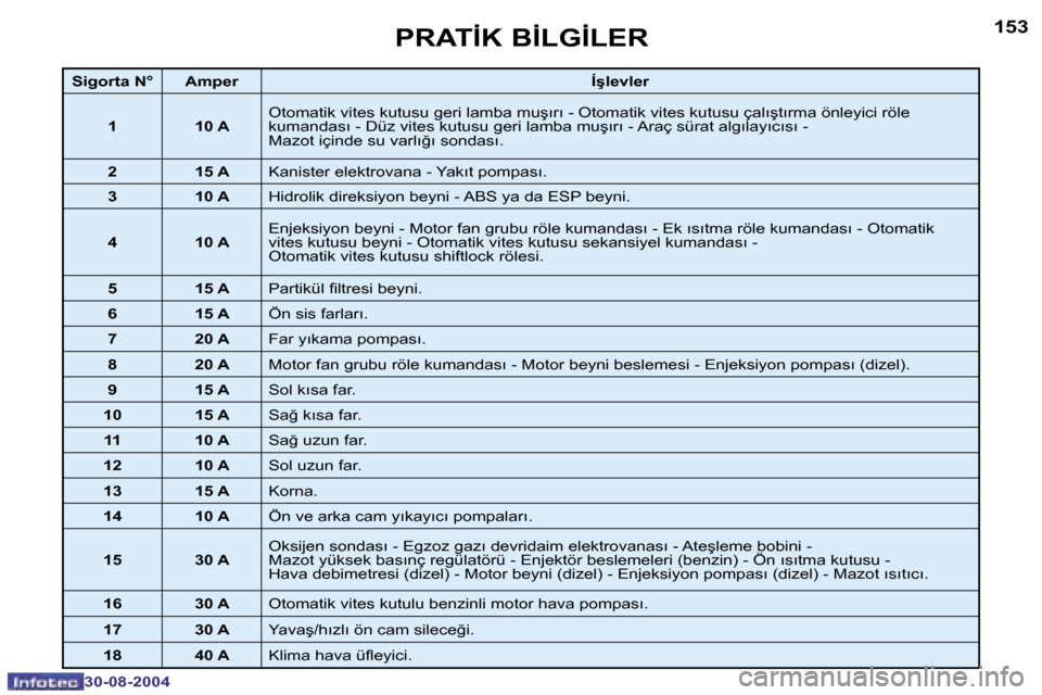 Peugeot 307 SW 2004.5  Kullanım Kılavuzu (in Turkish) �1�5�2
�3�0�-�0�8�-�2�0�0�4
�1�5�3
�3�0�-�0�8�-�2�0�0�4
�P�R�A�T�İ�K� �B�İ�L�G�İ�L�E�R
�S�i�g�o�r�t�a� �N�° �A�m�p�e�r�Í�ş�l�e�v�l�e�r
�1 �1�0� �A �O�t�o�m�a�t�i�k� �v�i�t�e�s� �k�u�t�u�s�u� �g�
