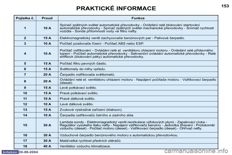 Peugeot 307 SW 2004.5  Návod k obsluze (in Czech) �1�5�2
�3�0�-�0�8�-�2�0�0�4
�1�5�3
�3�0�-�0�8�-�2�0�0�4
�P�R�A�K�T�I�C�K�É� �I�N�F�O�R�M�A�C�E
�P�o�j�i�s�t�k�a� �č�. �P�r�o�u�d�F�u�n�k�c�e
�1 �1�0� �A �S�p�í�n�a�č� �z�p)�t�n�ý�c�h� �s�v)�t�e