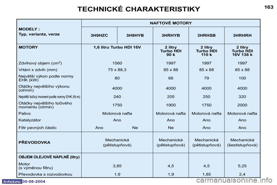Peugeot 307 SW 2004.5  Návod k obsluze (in Czech) �1�6�2
�3�0�-�0�8�-�2�0�0�4
�1�6�3
�3�0�-�0�8�-�2�0�0�4
�M�O�D�E�L�Y� �: 
�T�y�p�,� �v�a�r�i�a�n�t�a�,� �v�e�r�z�e�N�A�F�T�O�V�É� �M�O�T�O�R�Y
�3�H�9�H�Z�C �3�H�9�H�Y�B �3�H�R�H�Y�B �3�H�R�H�S�B �3�H
