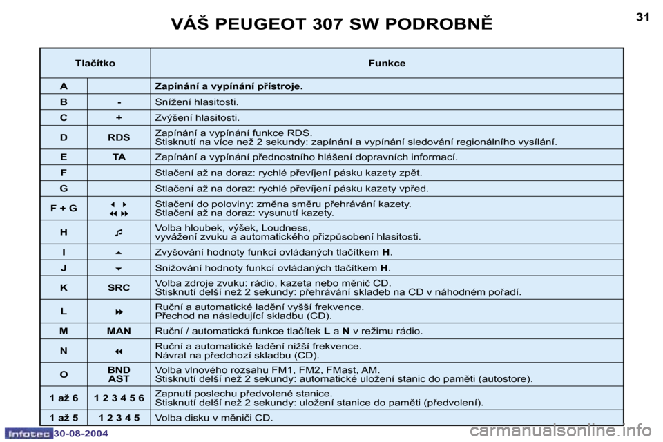 Peugeot 307 SW 2004.5  Návod k obsluze (in Czech) �3�0
�3�0�-�0�8�-�2�0�0�4
�3�1
�3�0�-�0�8�-�2�0�0�4
�V�Á�Š� �P�E�U�G�E�O�T� �3�0�7� �S�W� �P�O�D�R�O�B�N(
�T�l�a�č�í�t�k�o�F�u�n�k�c�e
�A �Z�a�p�í�n�á�n�í� �a� �v�y�p�í�n�á�n�í� �p9�í�s�t