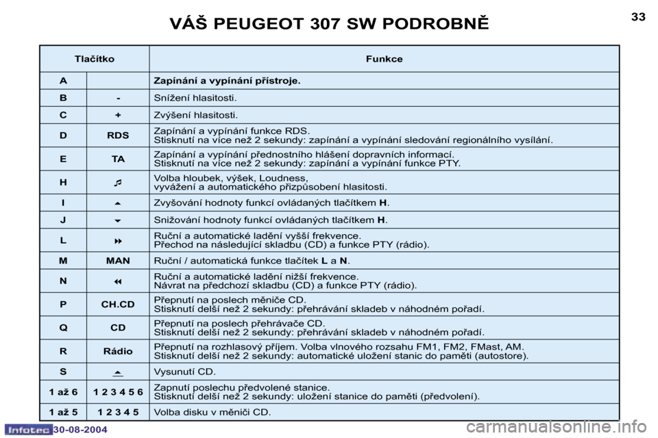 Peugeot 307 SW 2004.5  Návod k obsluze (in Czech) �3�2
�3�0�-�0�8�-�2�0�0�4
�3�3
�3�0�-�0�8�-�2�0�0�4
�V�Á�Š� �P�E�U�G�E�O�T� �3�0�7� �S�W� �P�O�D�R�O�B�N(
�T�l�a�č�í�t�k�o�F�u�n�k�c�e
�A �Z�a�p�í�n�á�n�í� �a� �v�y�p�í�n�á�n�í� �p9�í�s�t