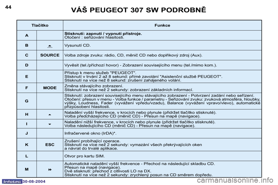 Peugeot 307 SW 2004.5  Návod k obsluze (in Czech) �4�4
�3�0�-�0�8�-�2�0�0�4
�4�5
�3�0�-�0�8�-�2�0�0�4
�V�Á�Š� �P�E�U�G�E�O�T� �3�0�7� �S�W� �P�O�D�R�O�B�N(
�T�l�a�č�í�t�k�o�F�u�n�k�c�e
�A �S�t�i�s�k�n�u�t�í�:� �z�a�p�n�u�t�í� �/� �v�y�p�n�u�t�