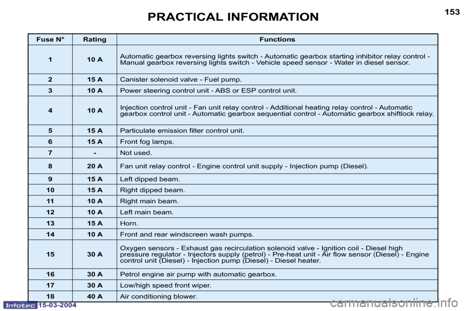 Peugeot 307 SW 2004  Owners Manual �1�5�2
�1�5�-�0�3�-�2�0�0�4
�1�5�3
�1�5�-�0�3�-�2�0�0�4
�P�R�A�C�T�I�C�A�L� �I�N�F�O�R�M�A�T�I�O�N
�F�u�s�e� �N�° �R�a�t�i�n�g�F�u�n�c�t�i�o�n�s
�1 �1�0� �A �A�u�t�o�m�a�t�i�c� �g�e�a�r�b�o�x� �r�e�v