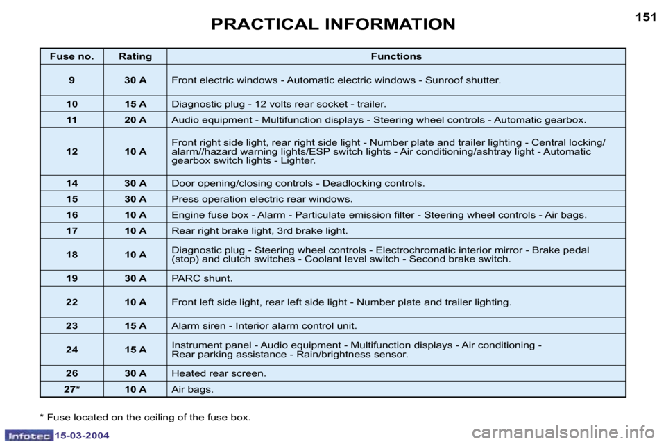 Peugeot 307 SW 2004  Owners Manual �1�5�0
�1�5�-�0�3�-�2�0�0�4
�1�5�1
�1�5�-�0�3�-�2�0�0�4
�P�R�A�C�T�I�C�A�L� �I�N�F�O�R�M�A�T�I�O�N
�F�u�s�e� �n�o�. �R�a�t�i�n�g�F�u�n�c�t�i�o�n�s
�9 �3�0� �A �F�r�o�n�t� �e�l�e�c�t�r�i�c� �w�i�n�d�o�