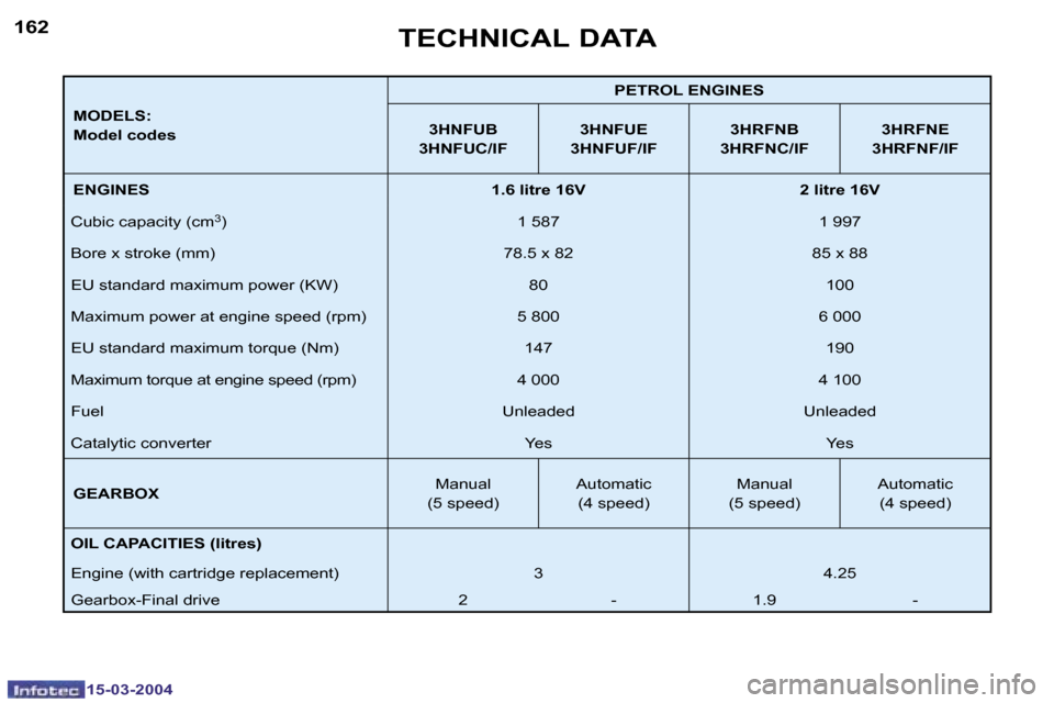 Peugeot 307 SW 2004  Owners Manual �1�5�-�0�3�-�2�0�0�4�1�5�-�0�3�-�2�0�0�4
�1�6�2�1�6�3
�M�O�D�E�L�S�: 
�M�o�d�e�l� �c�o�d�e�s�P�E�T�R�O�L� �E�N�G�I�N�E�S
�3�H�N�F�U�B
�3�H�N�F�U�C�/�I�F �3�H�N�F�U�E
�3�H�N�F�U�F�/�I�F �3�H�R�F�N�B
�3