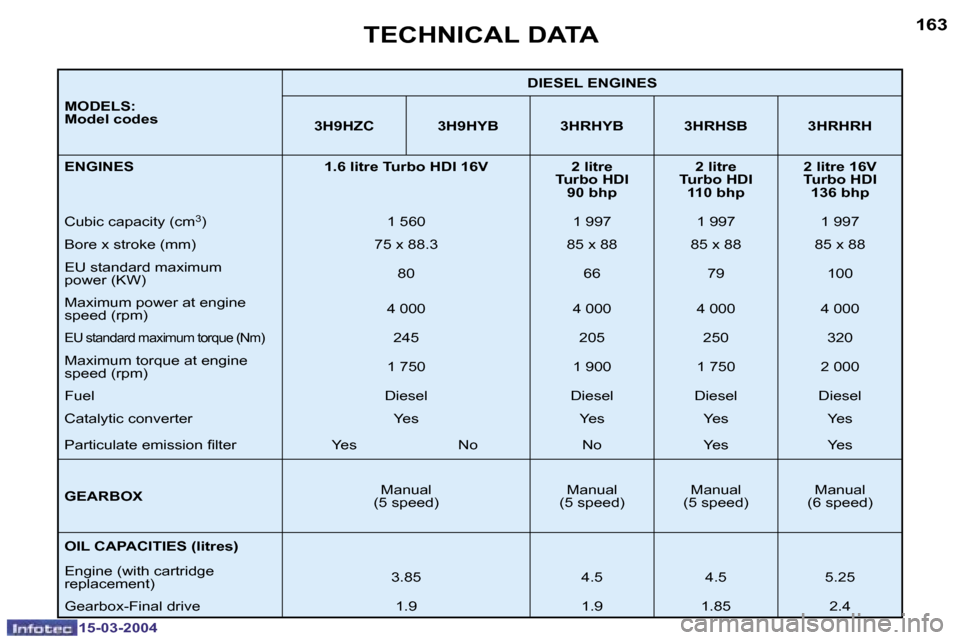 Peugeot 307 SW 2004  Owners Manual �1�5�-�0�3�-�2�0�0�4�1�5�-�0�3�-�2�0�0�4
�1�6�2�1�6�3
�M�O�D�E�L�S�: 
�M�o�d�e�l� �c�o�d�e�s�D�I�E�S�E�L� �E�N�G�I�N�E�S
�3�H�9�H�Z�C �3�H�9�H�Y�B �3�H�R�H�Y�B �3�H�R�H�S�B �3�H�R�H�R�H
�E�N�G�I�N�E�S