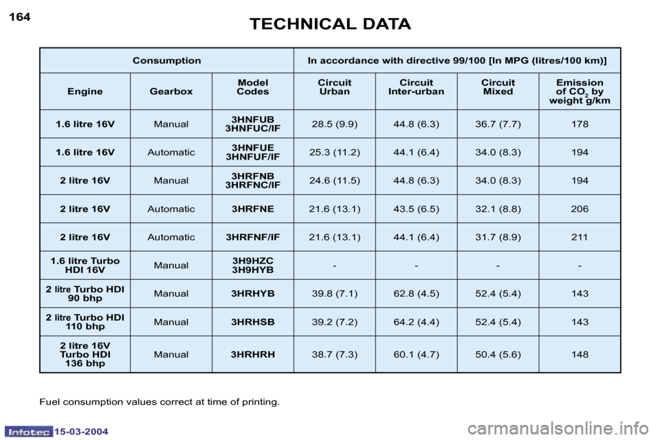Peugeot 307 SW 2004  Owners Manual �1�5�-�0�3�-�2�0�0�4�1�5�-�0�3�-�2�0�0�4
�1�6�4�1�6�5�T�E�C�H�N�I�C�A�L� �D�A�T�A
�C�o�n�s�u�m�p�t�i�o�n �I�n� �a�c�c�o�r�d�a�n�c�e� �w�i�t�h� �d�i�r�e�c�t�i�v�e� �9�9�/�1�0�0� �[�I�n� �M�P�G� �(�l�i�