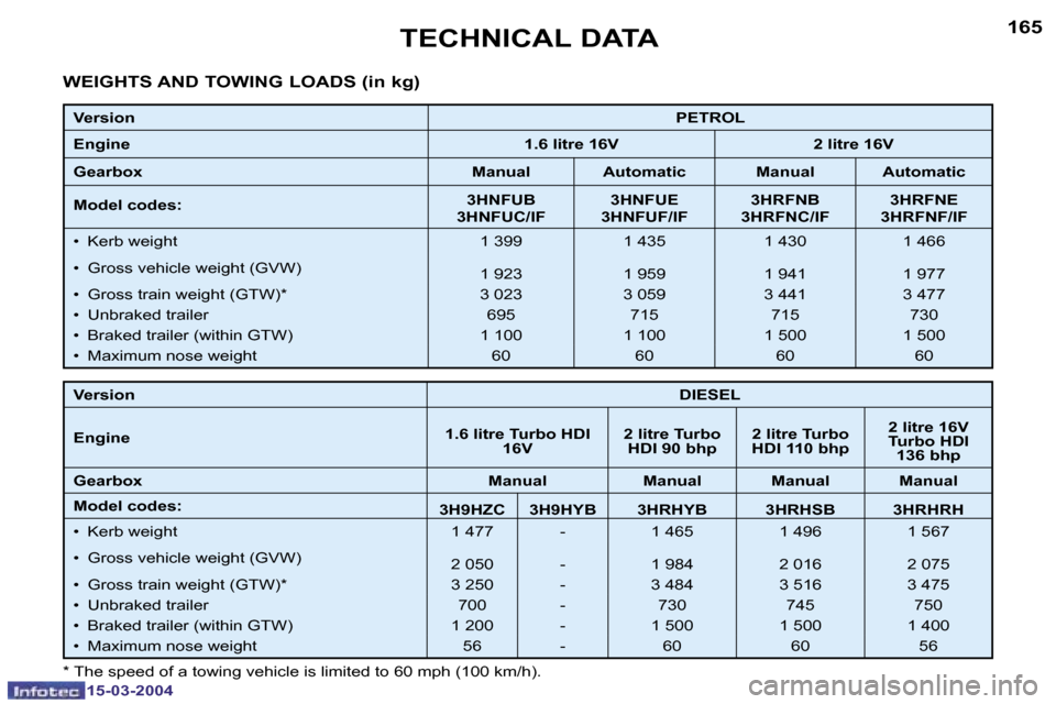 Peugeot 307 SW 2004  Owners Manual �1�5�-�0�3�-�2�0�0�4�1�5�-�0�3�-�2�0�0�4
�1�6�4�1�6�5�T�E�C�H�N�I�C�A�L� �D�A�T�A
�W�E�I�G�H�T�S� �A�N�D� �T�O�W�I�N�G� �L�O�A�D�S� �(�i�n� �k�g�)
�V�e�r�s�i�o�n �P�E�T�R�O�L
�E�n�g�i�n�e �1�.�6� �l�i