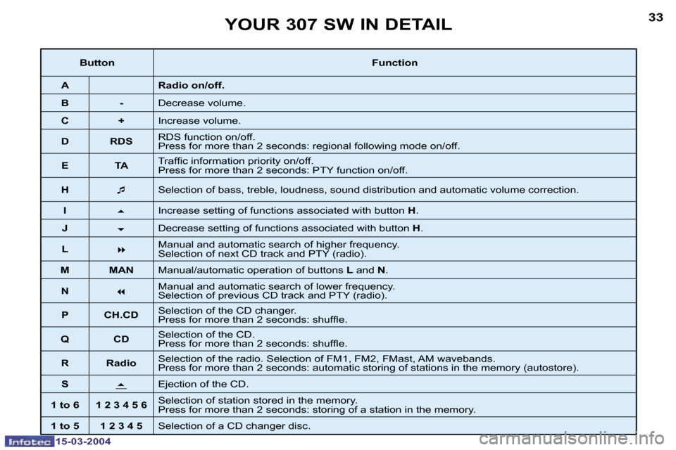 Peugeot 307 SW 2004 Owners Guide �1�5�-�0�3�-�2�0�0�4�1�5�-�0�3�-�2�0�0�4
�3�2�3�3�Y�O�U�R� �3�0�7� �S�W� �I�N� �D�E�T�A�I�L
�B�u�t�t�o�n�F�u�n�c�t�i�o�n
�A �R�a�d�i�o� �o�n�/�o�f�f�.
�B �- �D�e�c�r�e�a�s�e� �v�o�l�u�m�e�.
�C �+ �I�n