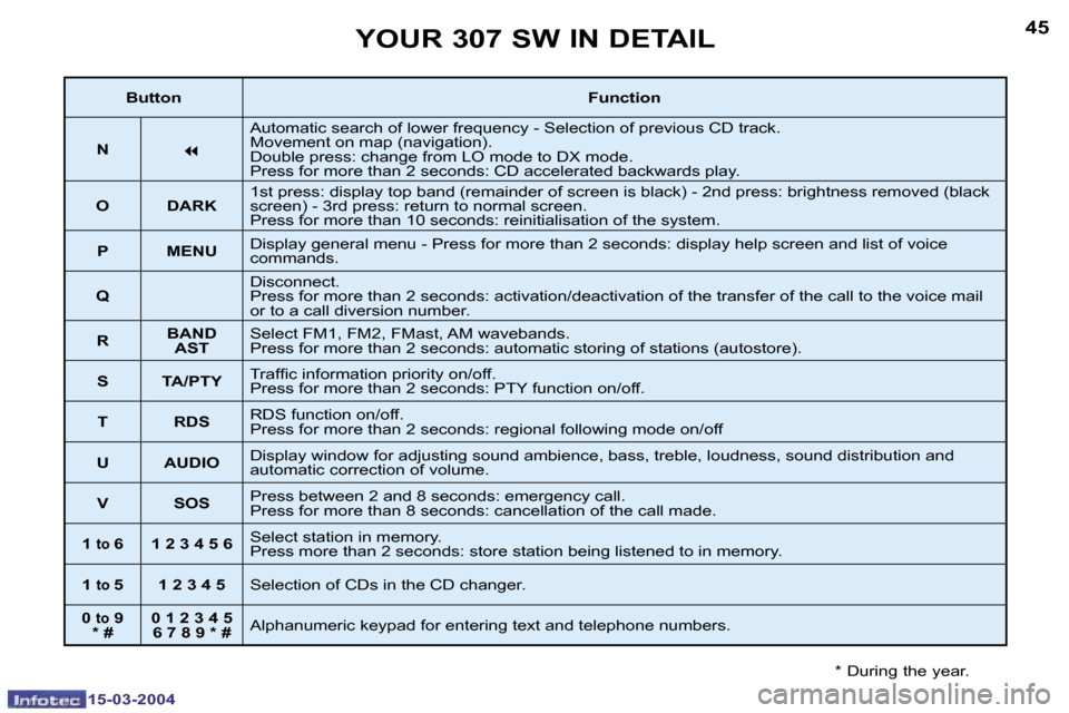 Peugeot 307 SW 2004 Service Manual �1�5�-�0�3�-�2�0�0�4�1�5�-�0�3�-�2�0�0�4
�4�4�4�5�Y�O�U�R� �3�0�7� �S�W� �I�N� �D�E�T�A�I�L
�*� �D�u�r�i�n�g� �t�h�e� �y�e�a�r�.
�B�u�t�t�o�n�F�u�n�c�t�i�o�n
�N
�7
�A�u�t�o�m�a�t�i�c� �s�e�a�r�c�h� �o