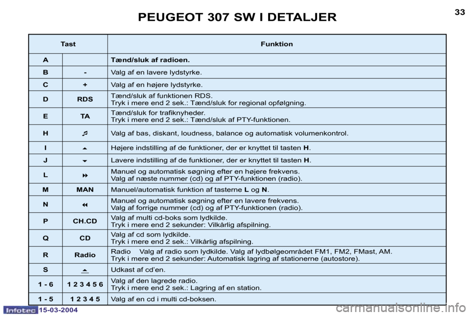 Peugeot 307 SW 2004  Instruktionsbog (in Danish) �1�5�-�0�3�-�2�0�0�4�1�5�-�0�3�-�2�0�0�4
�3�2�3�3�P�E�U�G�E�O�T� �3�0�7� �S�W� �I� �D�E�T�A�L�J�E�R
�T�a�s�t�F�u�n�k�t�i�o�n
�A �T�æ�n�d�/�s�l�u�k� �a�f� �r�a�d�i�o�e�n�.
�B �- �V�a�l�g� �a�f� �e�n� 