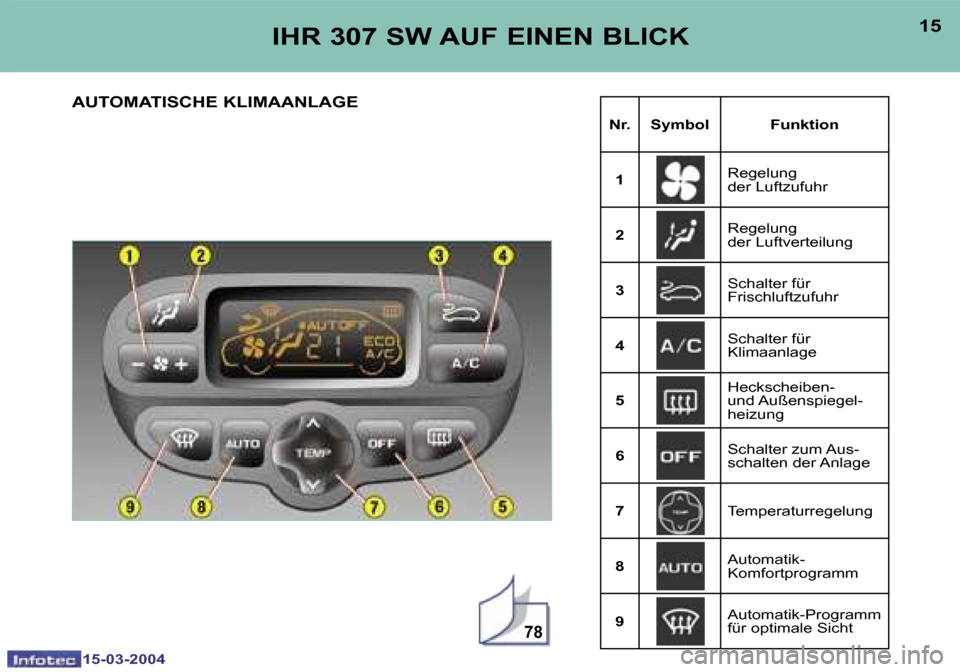 Peugeot 307 SW 2004  Betriebsanleitung (in German) �1�5�-�0�3�-�2�0�0�4�1�5�-�0�3�-�2�0�0�4
�7�8
�1�4�1�5�I�H�R� �3�0�7� �S�W� �A�U�F� �E�I�N�E�N� �B�L�I�C�K
�A�U�T�O�M�A�T�I�S�C�H�E� �K�L�I�M�A�A�N�L�A�G�E
�N�r�. �S�y�m�b�o�l �F�u�n�k�t�i�o�n �1 �R�e