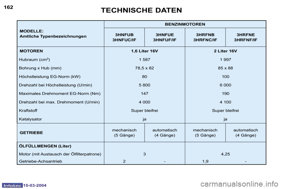 Peugeot 307 SW 2004  Betriebsanleitung (in German) �1�5�-�0�3�-�2�0�0�4�1�5�-�0�3�-�2�0�0�4
�1�6�2�1�6�3
�M�O�D�E�L�L�E�: 
�A�m�t�l�i�c�h�e� �T�y�p�e�n�b�e�z�e�i�c�h�n�u�n�g�e�n�B�E�N�Z�I�N�M�O�T�O�R�E�N
�3�H�N�F�U�B
�3�H�N�F�U�C�/�I�F �3�H�N�F�U�E
�3