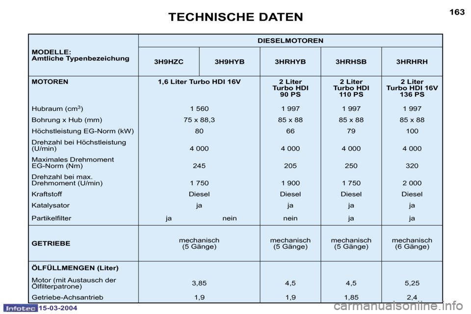 Peugeot 307 SW 2004  Betriebsanleitung (in German) �1�5�-�0�3�-�2�0�0�4�1�5�-�0�3�-�2�0�0�4
�1�6�2�1�6�3
�M�O�D�E�L�L�E�: 
�A�m�t�l�i�c�h�e� �T�y�p�e�n�b�e�z�e�i�c�h�u�n�g�D�I�E�S�E�L�M�O�T�O�R�E�N
�3�H�9�H�Z�C �3�H�9�H�Y�B �3�H�R�H�Y�B �3�H�R�H�S�B �