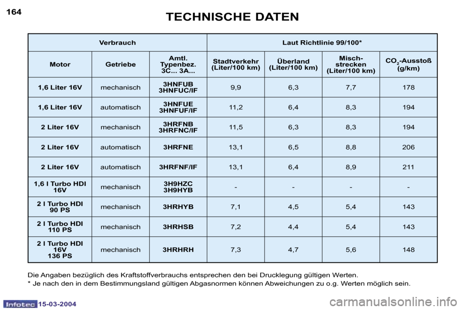 Peugeot 307 SW 2004  Betriebsanleitung (in German) �1�5�-�0�3�-�2�0�0�4�1�5�-�0�3�-�2�0�0�4
�1�6�4�1�6�5�T�E�C�H�N�I�S�C�H�E� �D�A�T�E�N
�V�e�r�b�r�a�u�c�h�L�a�u�t� �R�i�c�h�t�l�i�n�i�e� �9�9�/�1�0�0�*
�M�o�t�o�r �G�e�t�r�i�e�b�e �A�m�t�l�.� 
�T�y�p�e