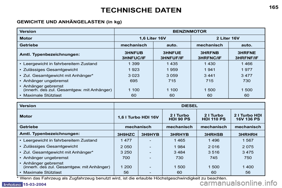 Peugeot 307 SW 2004  Betriebsanleitung (in German) �1�5�-�0�3�-�2�0�0�4�1�5�-�0�3�-�2�0�0�4
�1�6�4�1�6�5�T�E�C�H�N�I�S�C�H�E� �D�A�T�E�N
�G�E�W�I�C�H�T�E� �U�N�D� �A�N�H�Ä�N�G�E�L�A�S�T�E�N� �(�i�n� �k�g�)
�V�e�r�s�i�o�n�B�E�N�Z�I�N�M�O�T�O�R
�M�o�t�