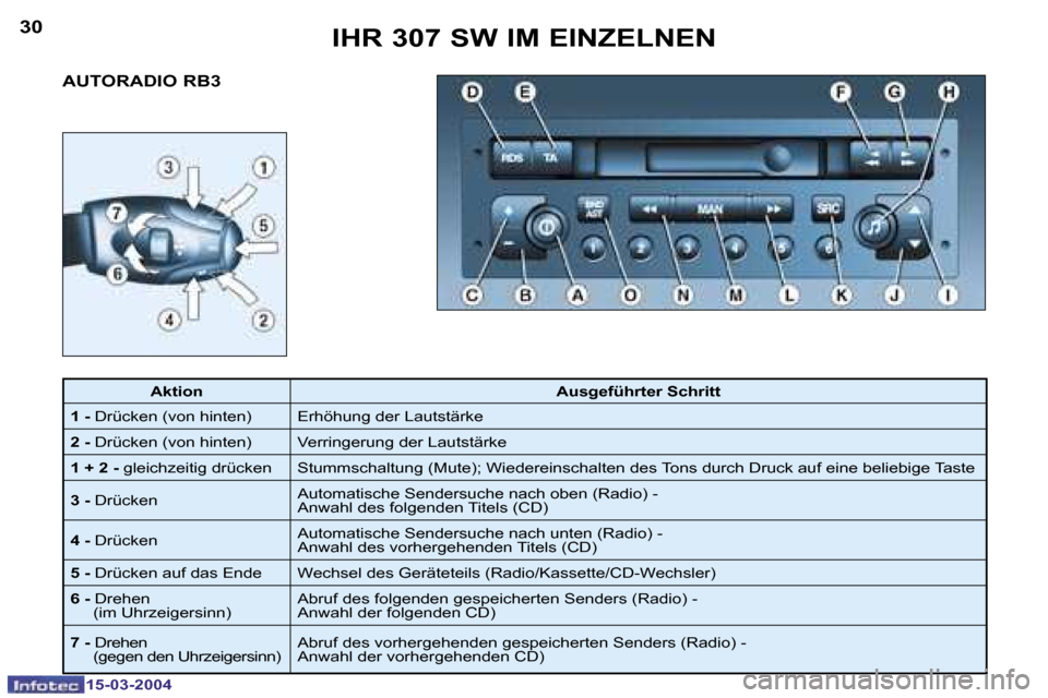 Peugeot 307 SW 2004  Betriebsanleitung (in German) �1�5�-�0�3�-�2�0�0�4�1�5�-�0�3�-�2�0�0�4
�3�0�3�1
�A�U�T�O�R�A�D�I�O� �R�B�3�I�H�R� �3�0�7� �S�W� �I�M� �E�I�N�Z�E�L�N�E�N
�A�k�t�i�o�n
�A�u�s�g�e�f�ü�h�r�t�e�r� �S�c�h�r�i�t�t
�1 � �- � �D�r�ü�c�k�