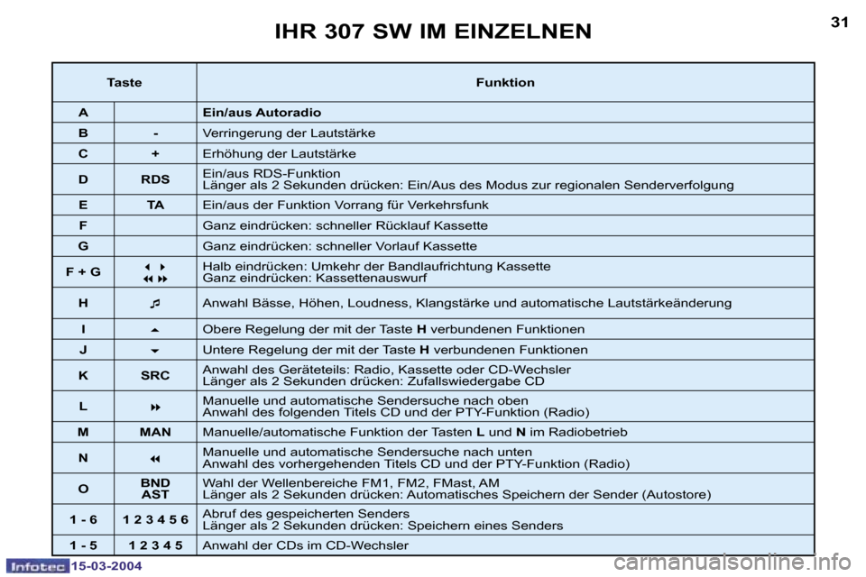 Peugeot 307 SW 2004  Betriebsanleitung (in German) �1�5�-�0�3�-�2�0�0�4�1�5�-�0�3�-�2�0�0�4
�3�0�3�1�I�H�R� �3�0�7� �S�W� �I�M� �E�I�N�Z�E�L�N�E�N
�T�a�s�t�e�F�u�n�k�t�i�o�n
�A �E�i�n�/�a�u�s� �A�u�t�o�r�a�d�i�o
�B �- �V�e�r�r�i�n�g�e�r�u�n�g� �d�e�r�