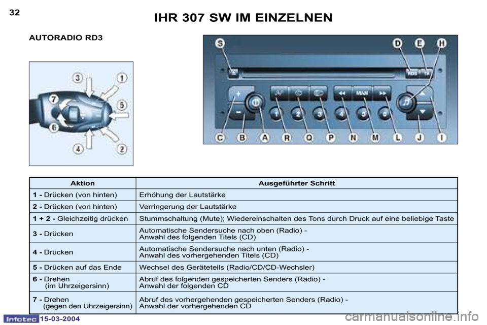 Peugeot 307 SW 2004  Betriebsanleitung (in German) �1�5�-�0�3�-�2�0�0�4�1�5�-�0�3�-�2�0�0�4
�3�2�3�3�I�H�R� �3�0�7� �S�W� �I�M� �E�I�N�Z�E�L�N�E�N
�A�U�T�O�R�A�D�I�O� �R�D�3
�A�k�t�i�o�n �A�u�s�g�e�f�ü�h�r�t�e�r� �S�c�h�r�i�t�t
�1 � �- � �D�r�ü�c�k�