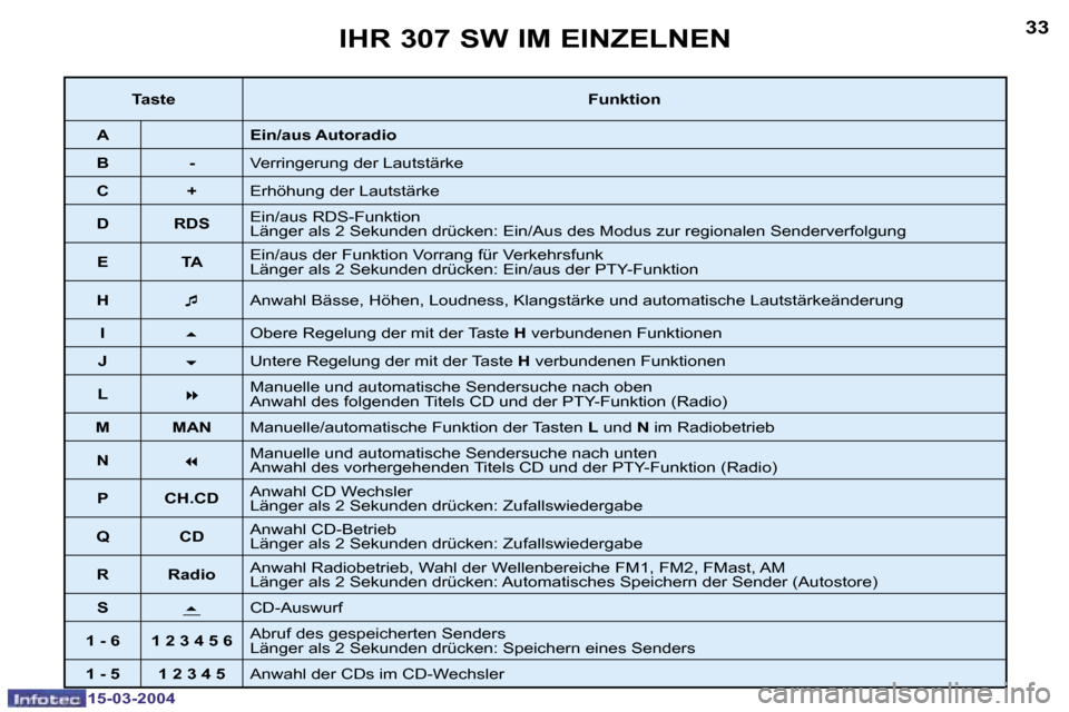 Peugeot 307 SW 2004  Betriebsanleitung (in German) �1�5�-�0�3�-�2�0�0�4�1�5�-�0�3�-�2�0�0�4
�3�2�3�3�I�H�R� �3�0�7� �S�W� �I�M� �E�I�N�Z�E�L�N�E�N
�T�a�s�t�e�F�u�n�k�t�i�o�n
�A �E�i�n�/�a�u�s� �A�u�t�o�r�a�d�i�o
�B �- �V�e�r�r�i�n�g�e�r�u�n�g� �d�e�r�