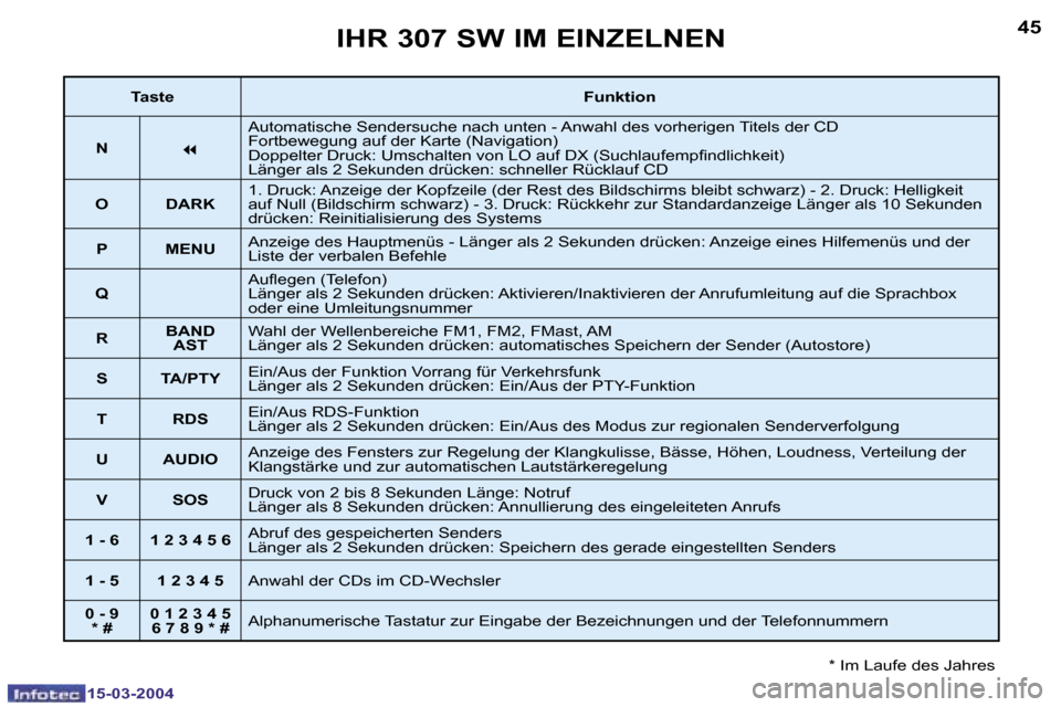 Peugeot 307 SW 2004  Betriebsanleitung (in German) �1�5�-�0�3�-�2�0�0�4�1�5�-�0�3�-�2�0�0�4
�4�4�4�5�I�H�R� �3�0�7� �S�W� �I�M� �E�I�N�Z�E�L�N�E�N
�*� �I�m� �L�a�u�f�e� �d�e�s� �J�a�h�r�e�s
�T�a�s�t�e�F�u�n�k�t�i�o�n
�N
�7
�A�u�t�o�m�a�t�i�s�c�h�e� �S