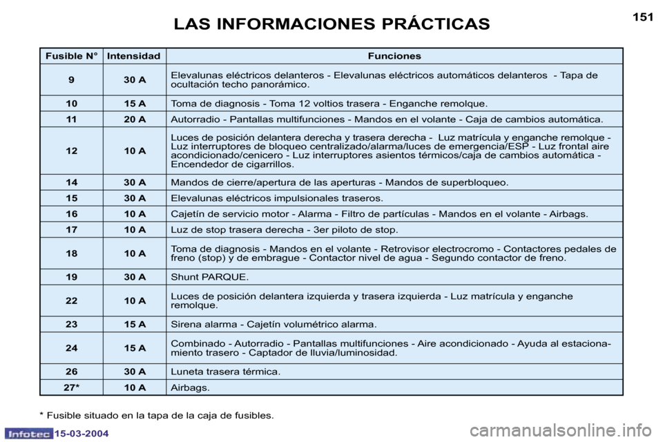 Peugeot 307 SW 2004  Manual del propietario (in Spanish) �1�5�0
�1�5�-�0�3�-�2�0�0�4
�1�5�1
�1�5�-�0�3�-�2�0�0�4
�L�A�S� �I�N�F�O�R�M�A�C�I�O�N�E�S� �P�R�Á�C�T�I�C�A�S
�F�u�s�i�b�l�e� �N�° �I�n�t�e�n�s�i�d�a�d�F�u�n�c�i�o�n�e�s
�9
�3�0� �A�E�l�e�v�a�l�u�n