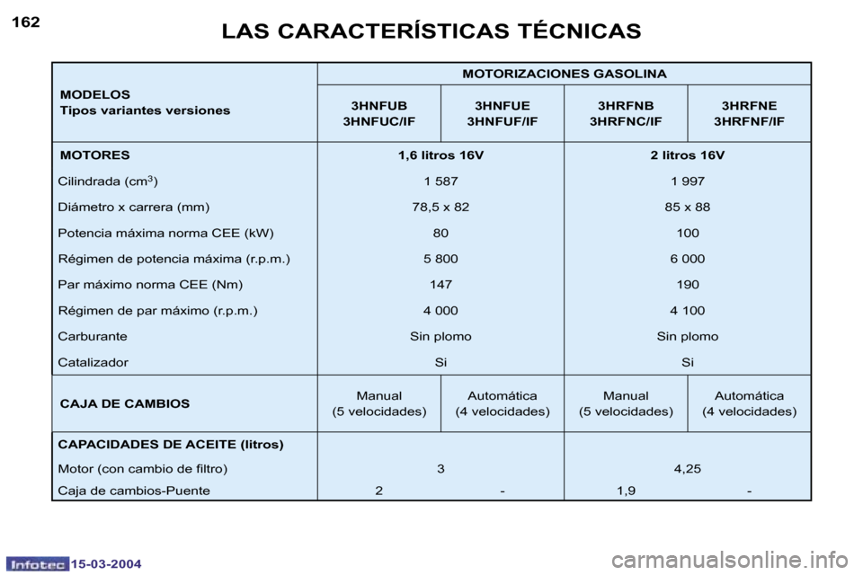 Peugeot 307 SW 2004  Manual del propietario (in Spanish) �1�5�-�0�3�-�2�0�0�4�1�5�-�0�3�-�2�0�0�4
�1�6�2�1�6�3
�M�O�D�E�L�O�S 
�T�i�p�o�s� �v�a�r�i�a�n�t�e�s� �v�e�r�s�i�o�n�e�s�M�O�T�O�R�I�Z�A�C�I�O�N�E�S� �G�A�S�O�L�I�N�A
�3�H�N�F�U�B
�3�H�N�F�U�C�/�I�F �