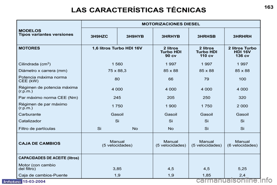 Peugeot 307 SW 2004  Manual del propietario (in Spanish) �1�5�-�0�3�-�2�0�0�4�1�5�-�0�3�-�2�0�0�4
�1�6�2�1�6�3
�M�O�D�E�L�O�S 
�T�i�p�o�s� �v�a�r�i�a�n�t�e�s� �v�e�r�s�i�o�n�e�s�M�O�T�O�R�I�Z�A�C�I�O�N�E�S� �D�I�E�S�E�L
�3�H�9�H�Z�C �3�H�9�H�Y�B �3�H�R�H�Y�