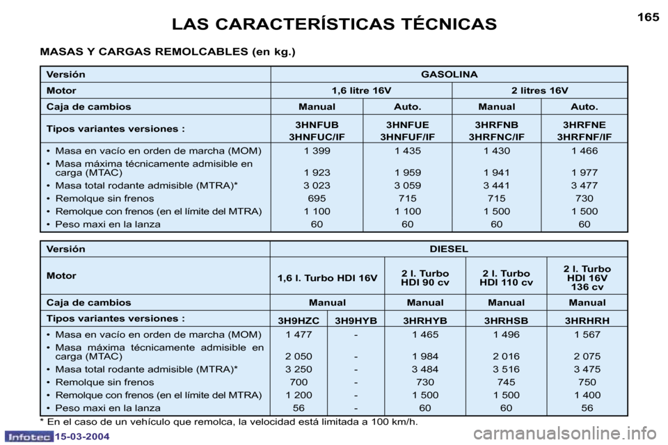 Peugeot 307 SW 2004  Manual del propietario (in Spanish) �1�5�-�0�3�-�2�0�0�4�1�5�-�0�3�-�2�0�0�4
�1�6�4�1�6�5�L�A�S� �C�A�R�A�C�T�E�R�Í�S�T�I�C�A�S� �T�É�C�N�I�C�A�S
�M�A�S�A�S� �Y� �C�A�R�G�A�S� �R�E�M�O�L�C�A�B�L�E�S� �(�e�n� �k�g�.�)
�V�e�r�s�i�ó�n�G