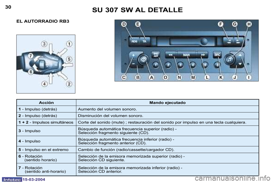 Peugeot 307 SW 2004  Manual del propietario (in Spanish) �1�5�-�0�3�-�2�0�0�4�1�5�-�0�3�-�2�0�0�4
�3�0�3�1
�E�L� �A�U�T�O�R�R�A�D�I�O� �R�B�3�S�U� �3�0�7� �S�W� �A�L� �D�E�T�A�L�L�E
�A�c�c�i�ó�n
�M�a�n�d�o� �e�j�e�c�u�t�a�d�o
�1 � �-� �I�m�p�u�l�s�o� �(�d�