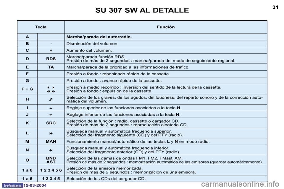 Peugeot 307 SW 2004  Manual del propietario (in Spanish) �1�5�-�0�3�-�2�0�0�4�1�5�-�0�3�-�2�0�0�4
�3�0�3�1�S�U� �3�0�7� �S�W� �A�L� �D�E�T�A�L�L�E
�T�e�c�l�a�F�u�n�c�i�ó�n
�A �M�a�r�c�h�a�/�p�a�r�a�d�a� �d�e�l� �a�u�t�o�r�r�a�d�i�o�.
�B �- �D�i�s�m�i�n�u�c