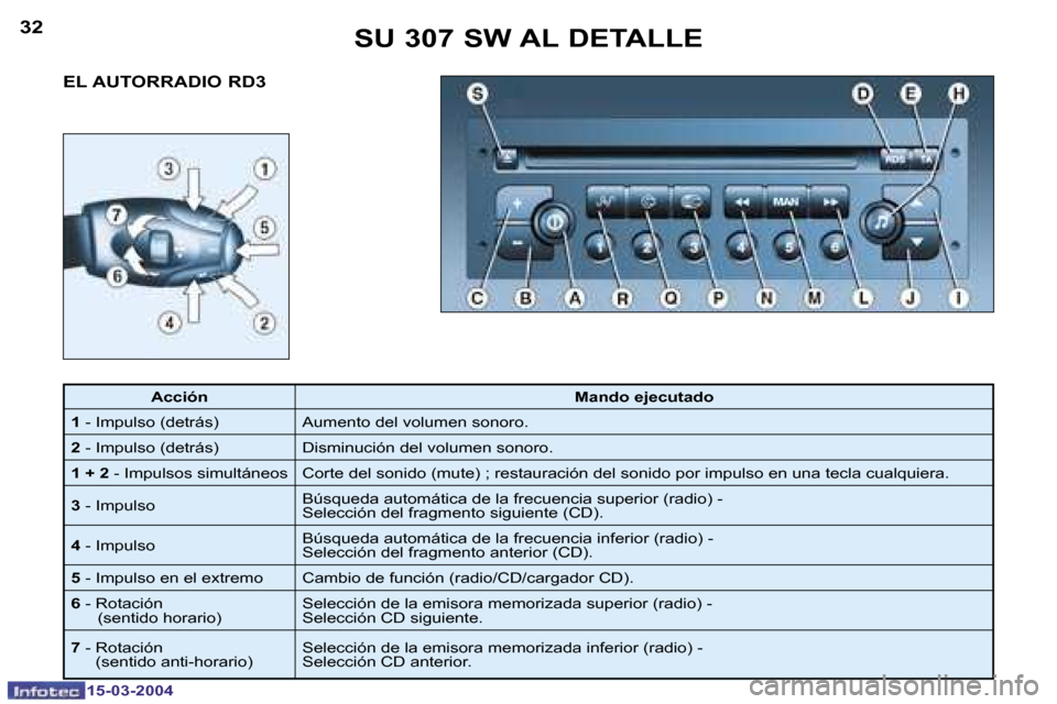 Peugeot 307 SW 2004  Manual del propietario (in Spanish) �1�5�-�0�3�-�2�0�0�4�1�5�-�0�3�-�2�0�0�4
�3�2�3�3�S�U� �3�0�7� �S�W� �A�L� �D�E�T�A�L�L�E
�E�L� �A�U�T�O�R�R�A�D�I�O� �R�D�3
�A�c�c�i�ó�n �M�a�n�d�o� �e�j�e�c�u�t�a�d�o
�1 � �-� �I�m�p�u�l�s�o� �(�d�